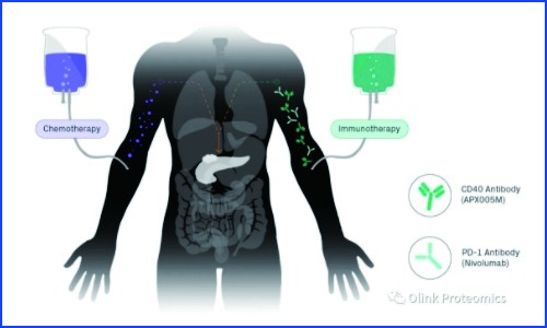 Nat Med 新作 |Olink 蛋白组学助力化疗免疫治疗一线转移性胰腺癌多组学免疫分析
