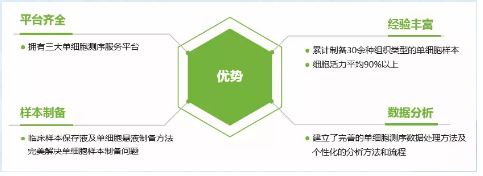 九游平台官网单细胞服务优势